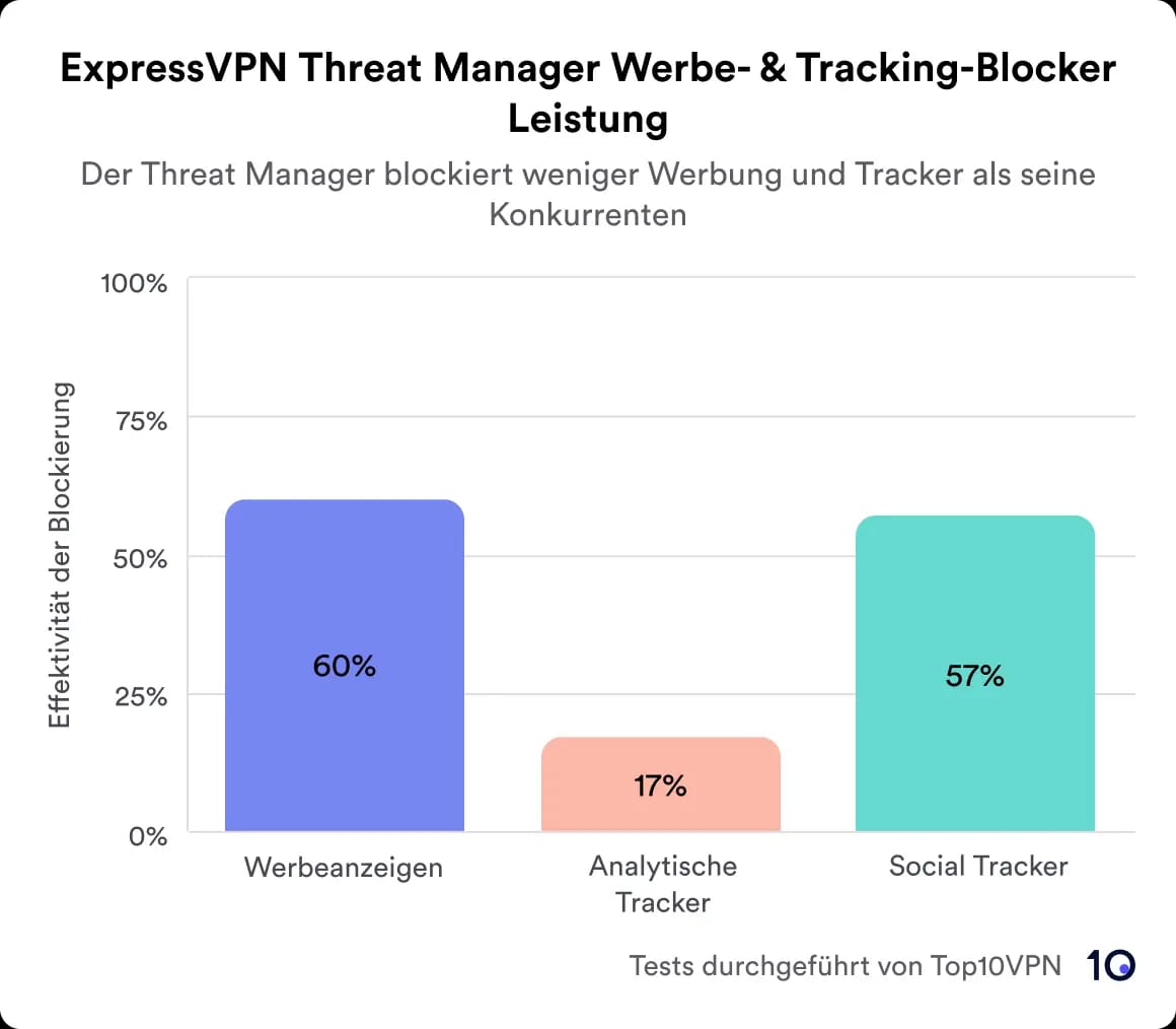 Balkendiagramm mit dem Titel 'ExpressVPN Threat Manager Ad & Tracker Blocker Performance'