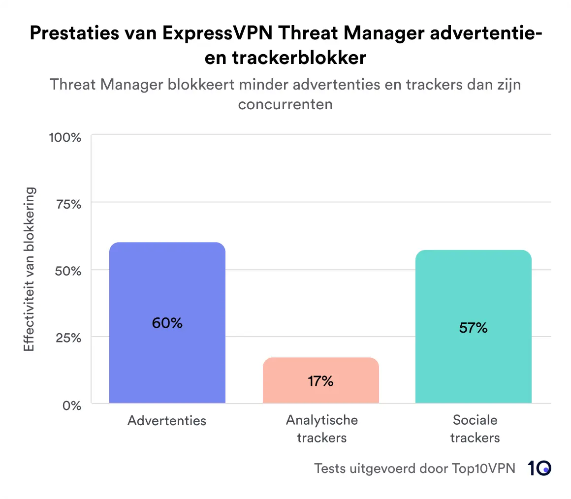 ExpressVPN Threat Manager: blokkering van advertenties en trackers