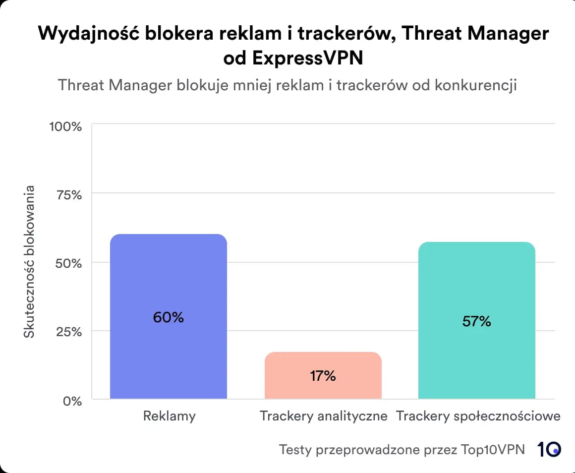 Wykres pokazujący skuteczność blokowania śledzenia w programie „Threat Manager” firmy ExpressVPN