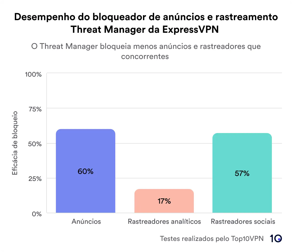 Desempenho do bloqueador de anúncios e rastreadores Threat Manager da ExpressVPN