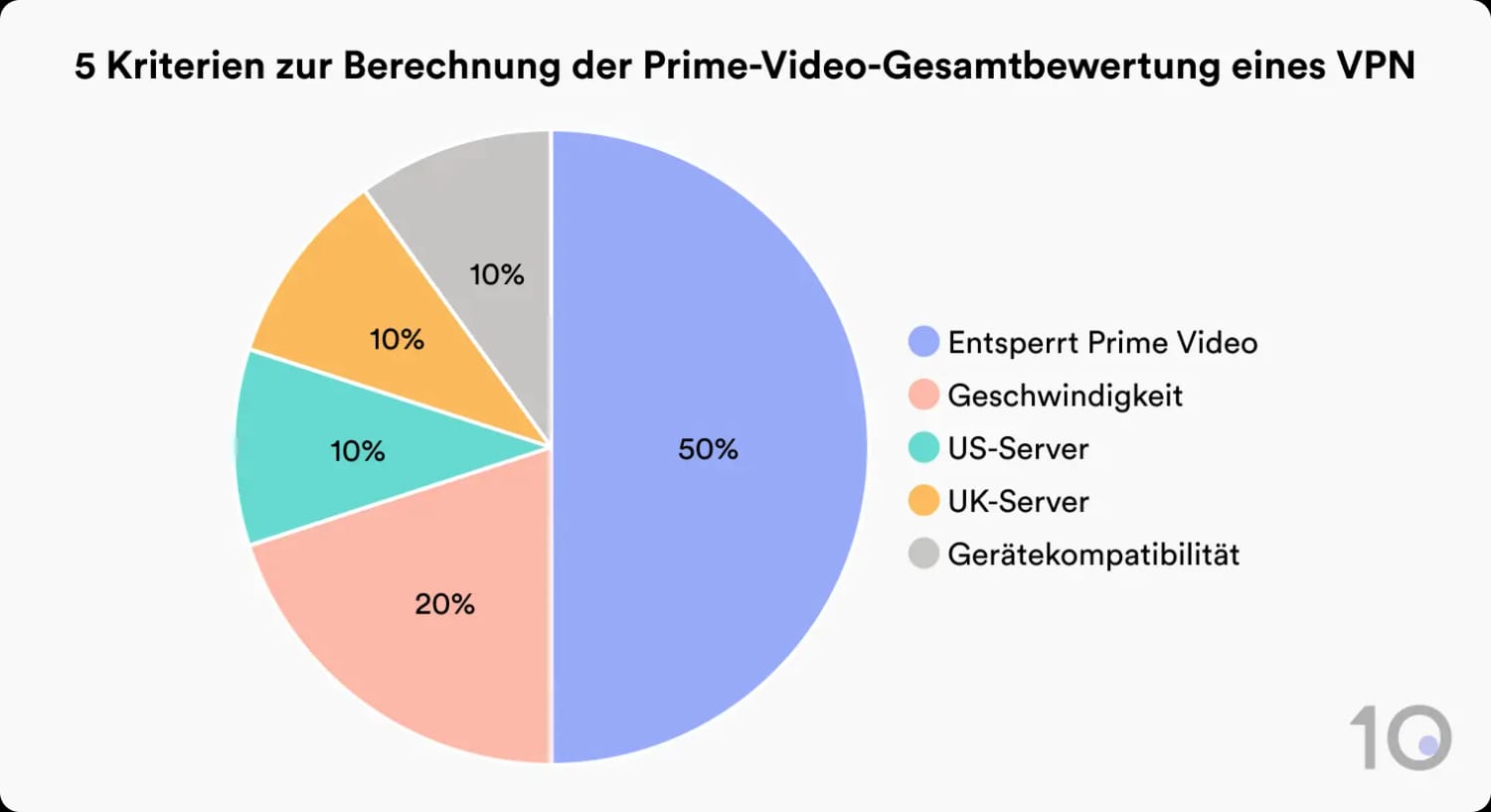 So bewerten wir VPNs für Prime Video