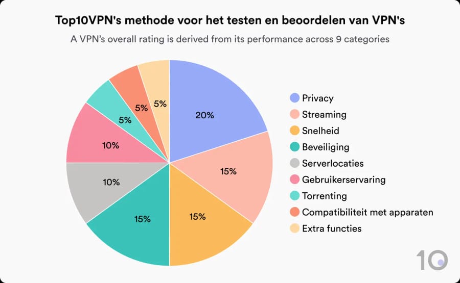 Cirkeldiagram met de uitsplitsing van het beoordelingssysteem van Top10VPN.