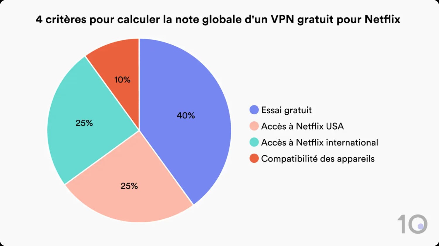 Diagramme circulaire montrant la répartition de notre méthodologie. L'essai gratuit représente 40%, l'accès à Netflix aux États-Unis 25%, l'accès à Netflix dans le monde 25%, la compatibilité avec les appareils de diffusion en continu 10%.