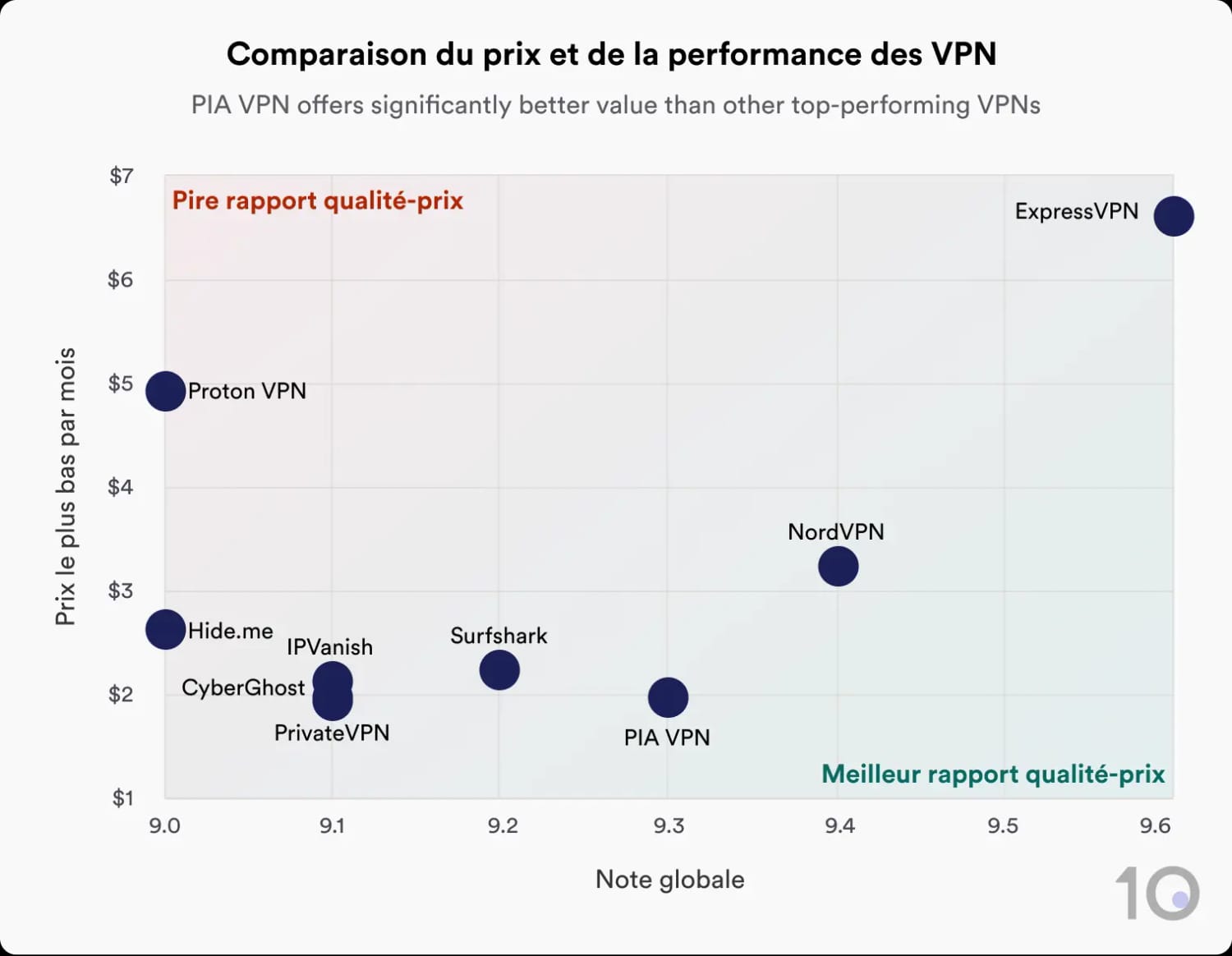 Un diagramme de dispersion montrant le prix mensuel le moins cher et l'évaluation globale de divers VPN