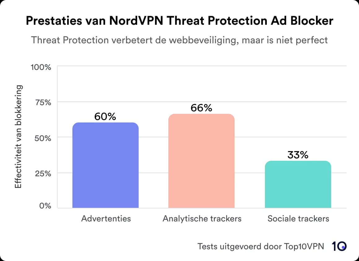 De prestaties van NordVPN's adblocker weergegeven in een grafiek