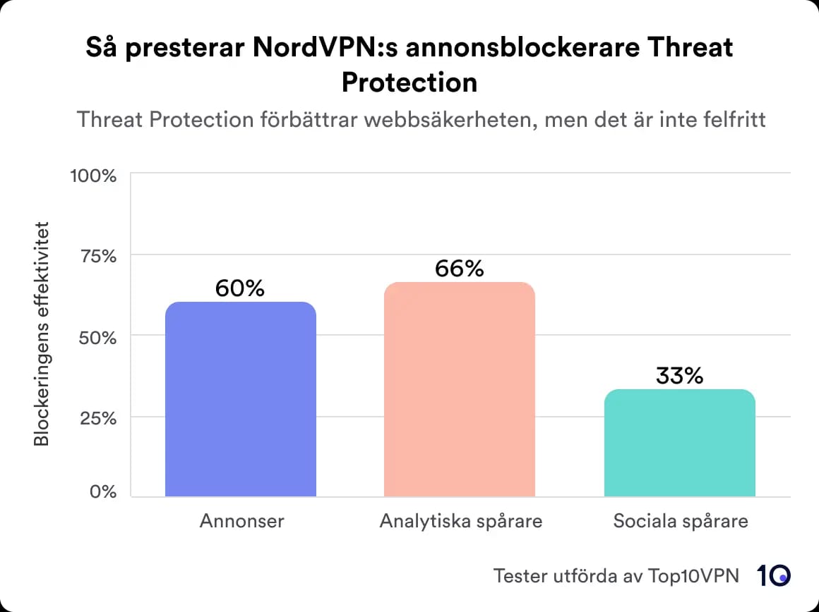 NordVPN:s annonsblockerares prestanda representeras i ett diagram
