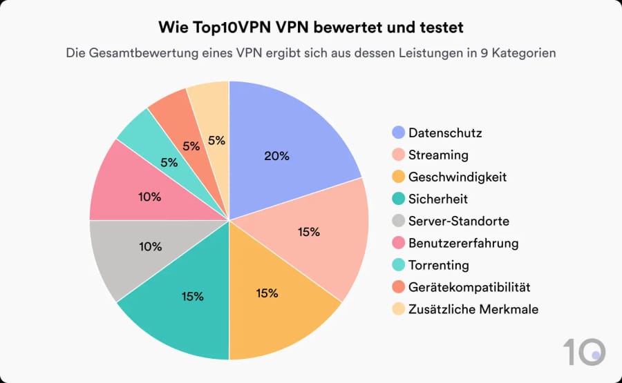 Torte, die die Aufteilung des Bewertungssystems von Top10VPN zeigt.