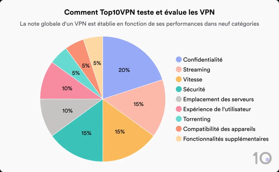 Diagramme circulaire montrant la répartition du système de notation de Top10VPN