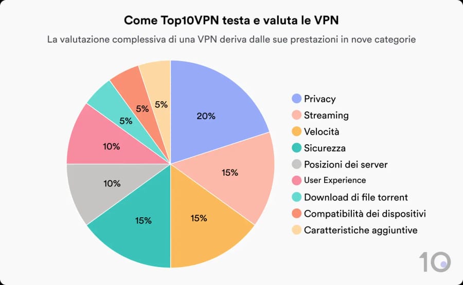 Grafico a torta che mostra la ripartizione del sistema di classificazione di Top10VPN.