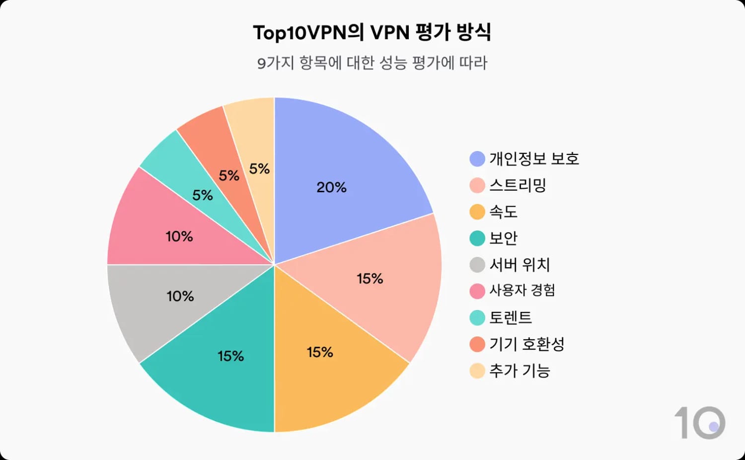 Top10VPN이 VPN을 평가하는 방식 차트