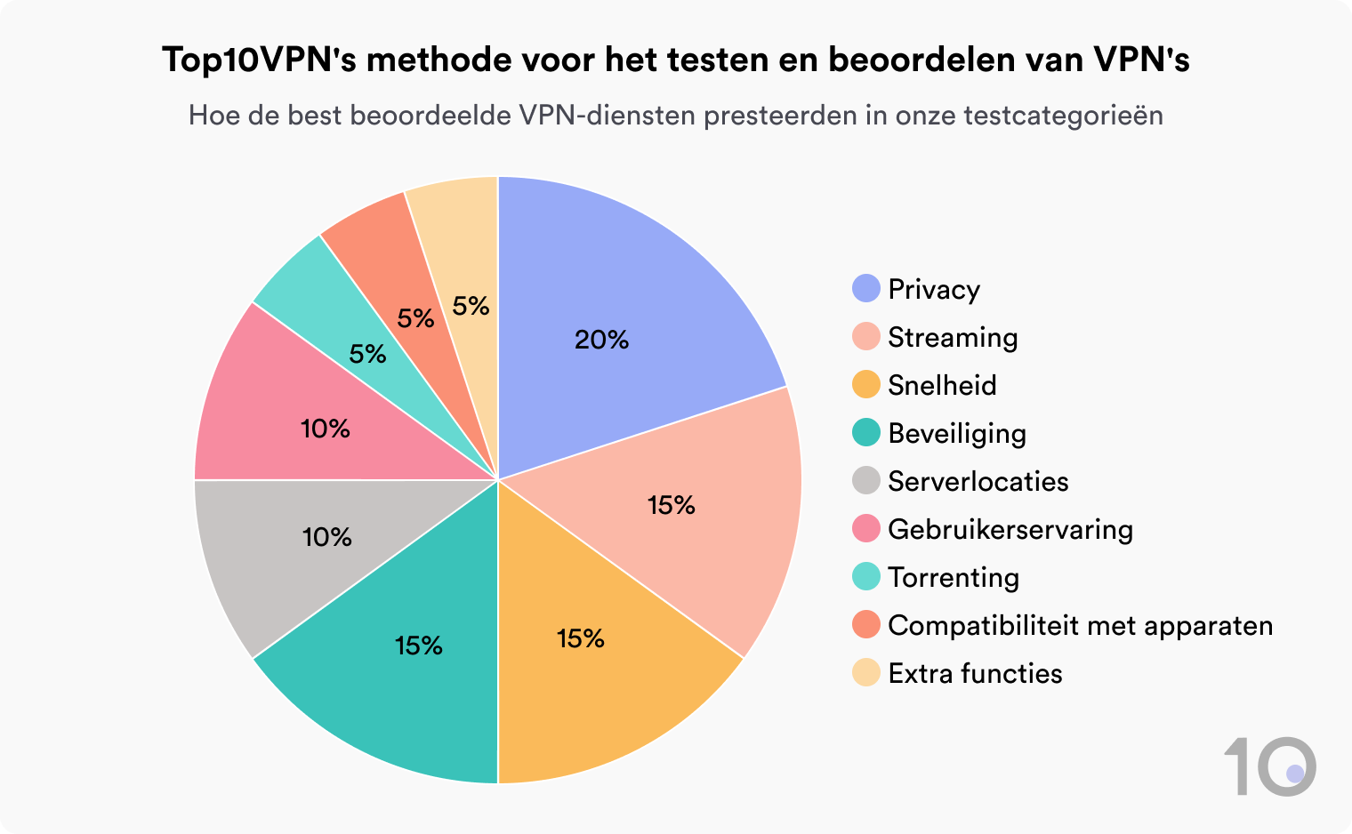 Taartdiagram met de verdeling van Top10VPN's beoordelingssysteem