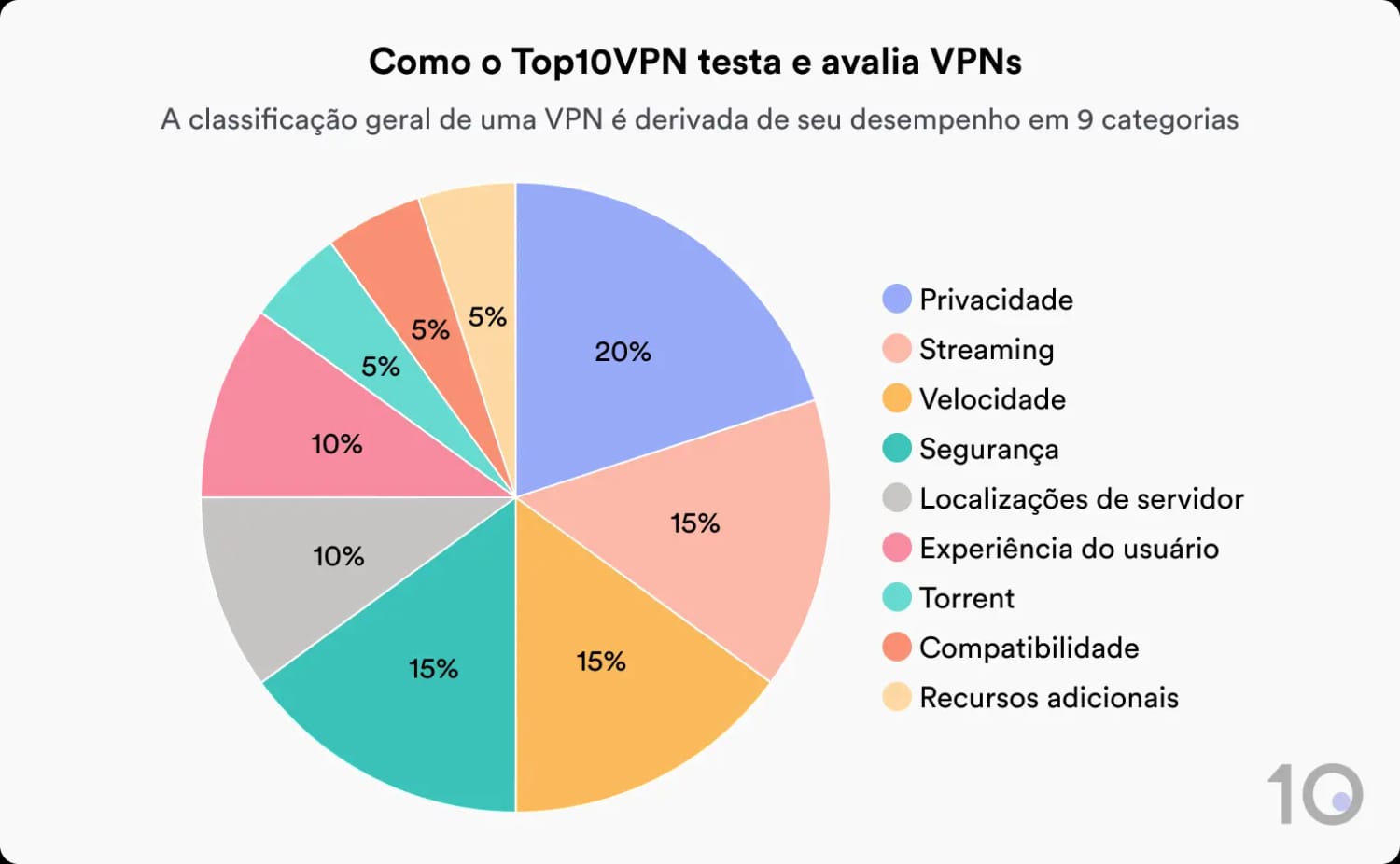 Gráfico de pizza que detalha o sistema de notas do Top10VPN