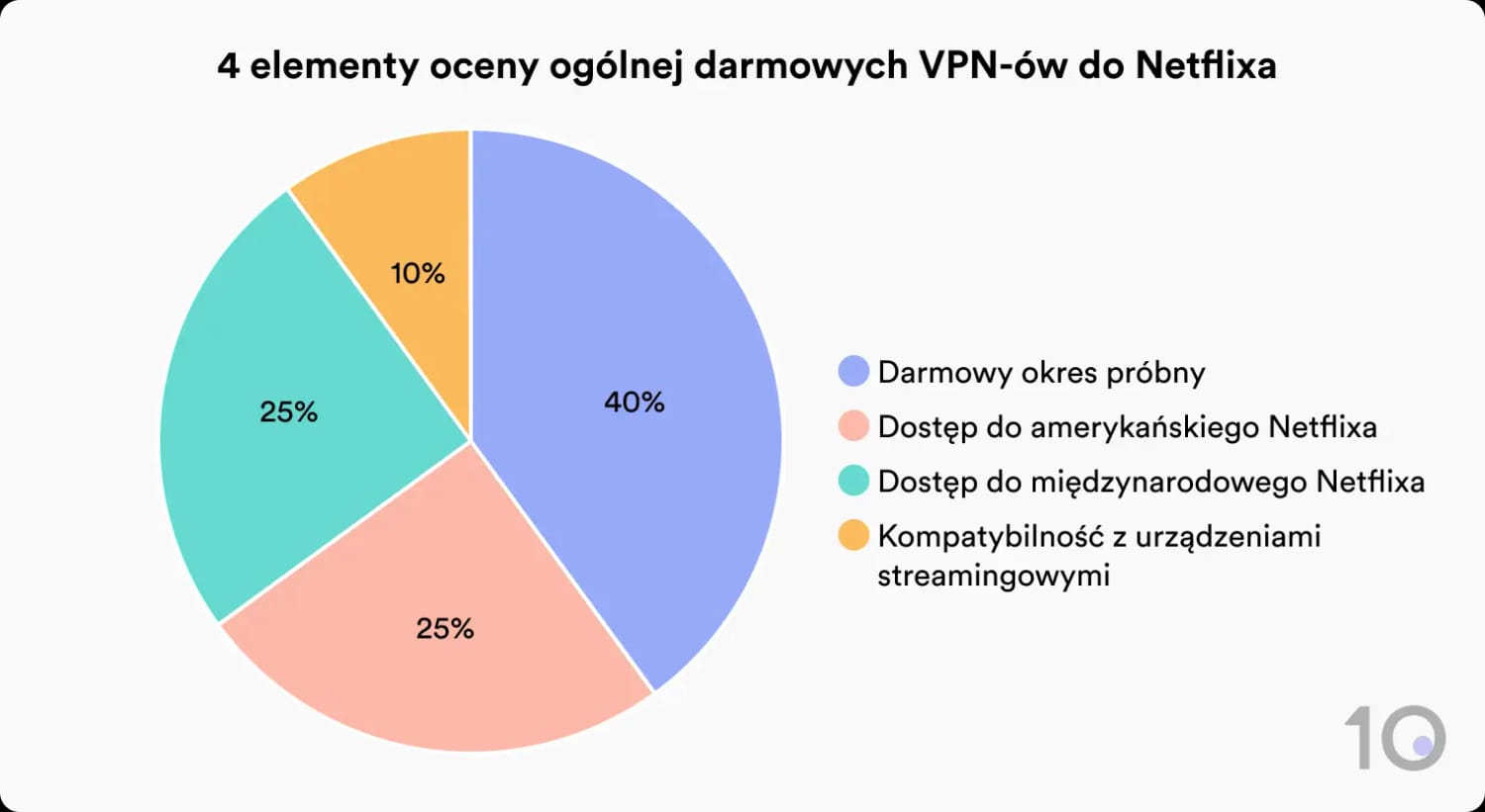 Wykres pokazujący system ocen Top10VPN