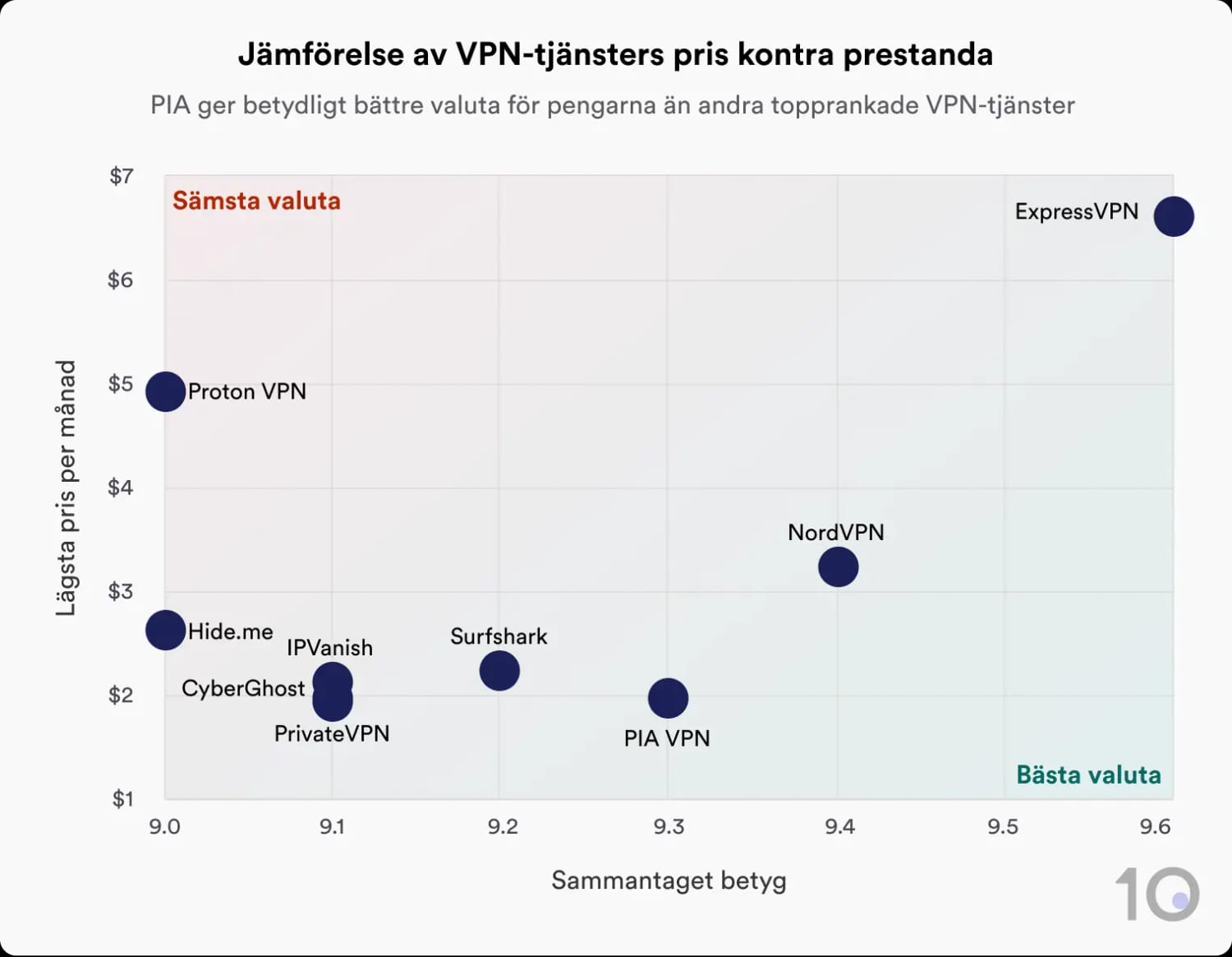 Ett diagram som visar lägsta pris per månad och sammantaget betyg för olika VPN-tjänster. PIA VPN ger mest valuta för pengarna, och Proton VPN ger minst.