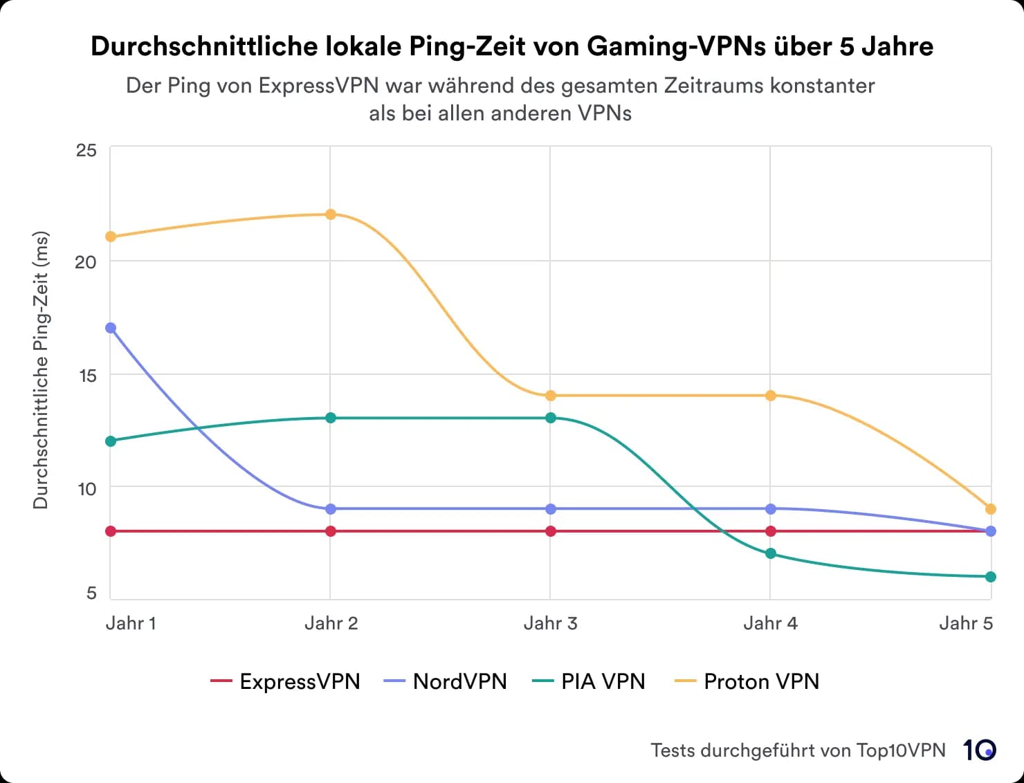 Ein Liniendiagramm, das die durchschnittlichen Ping-Zeiten von vier VPNs – ExpressVPN, NordVPN, PIA VPN und Proton VPN Free – über einen Zeitraum von fünf Jahren vergleicht.