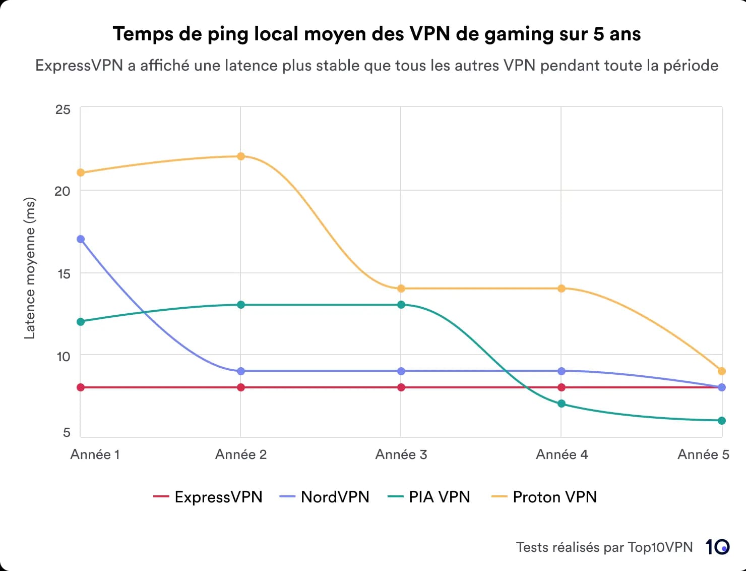 Un graphique linéaire comparant les temps de ping moyens de quatre VPN - ExpressVPN, NordVPN, PIA VPN et Proton VPN (gratuit)- sur cinq ans.