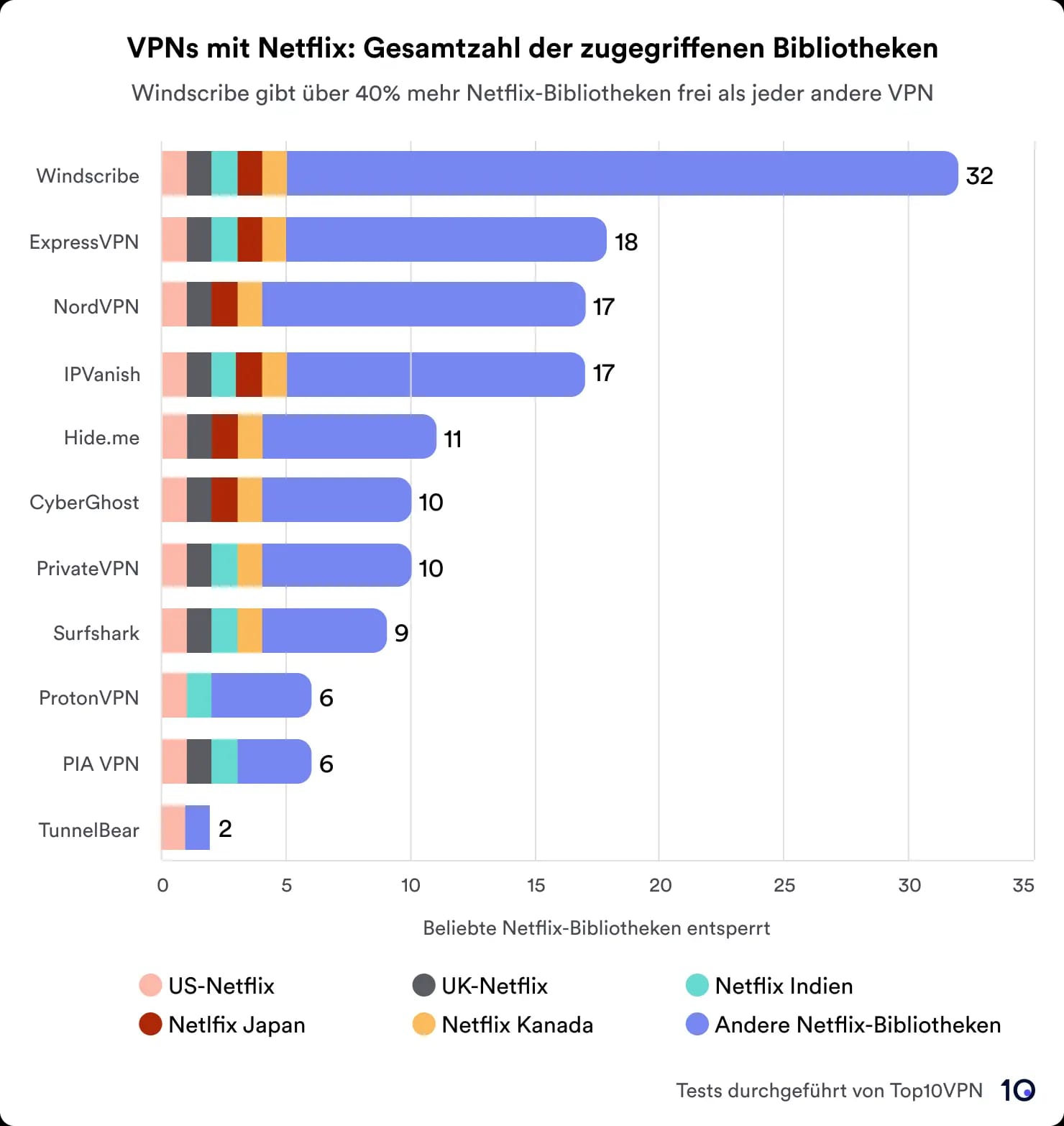 Balkendiagramm zum Vergleich von VPN-Diensten basierend auf der Gesamtzahl der aufgerufenen Netflix-Bibliotheken