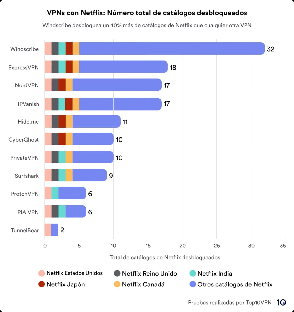 Gráfico de barras que compara los servicios VPN según el número total de bibliotecas de Netflix a las que se accede