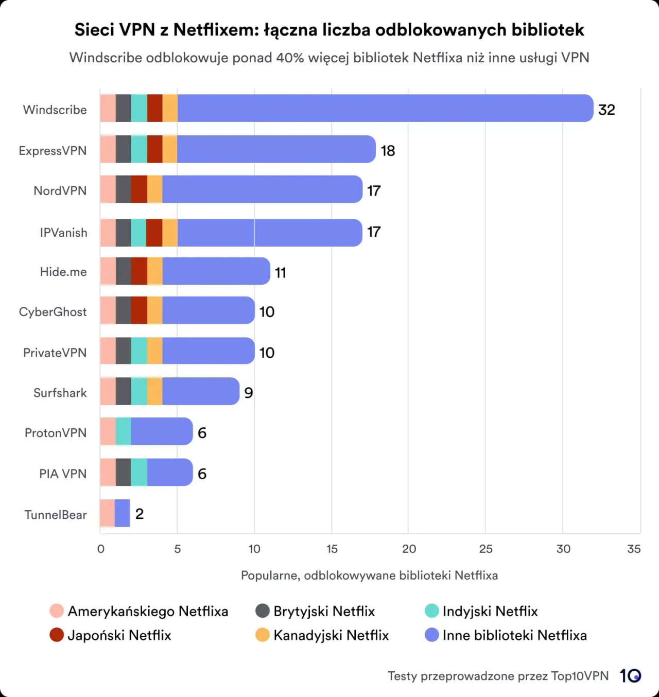 Wykres słupkowy porównujący usługi VPN na podstawie całkowitej liczby bibliotek Netflix, do których uzyskano dostęp