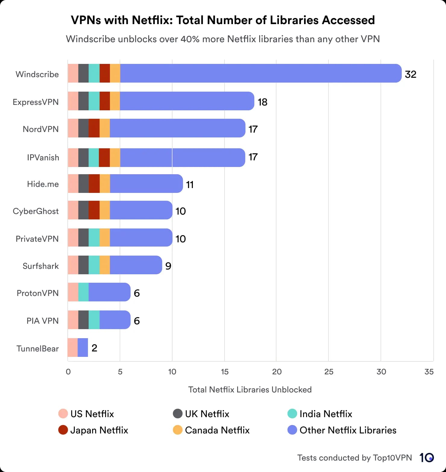 Chart comparing VPNs with Netflix. Windscribe leads with 32 libraries, followed by ExpressVPN and NordVPN.