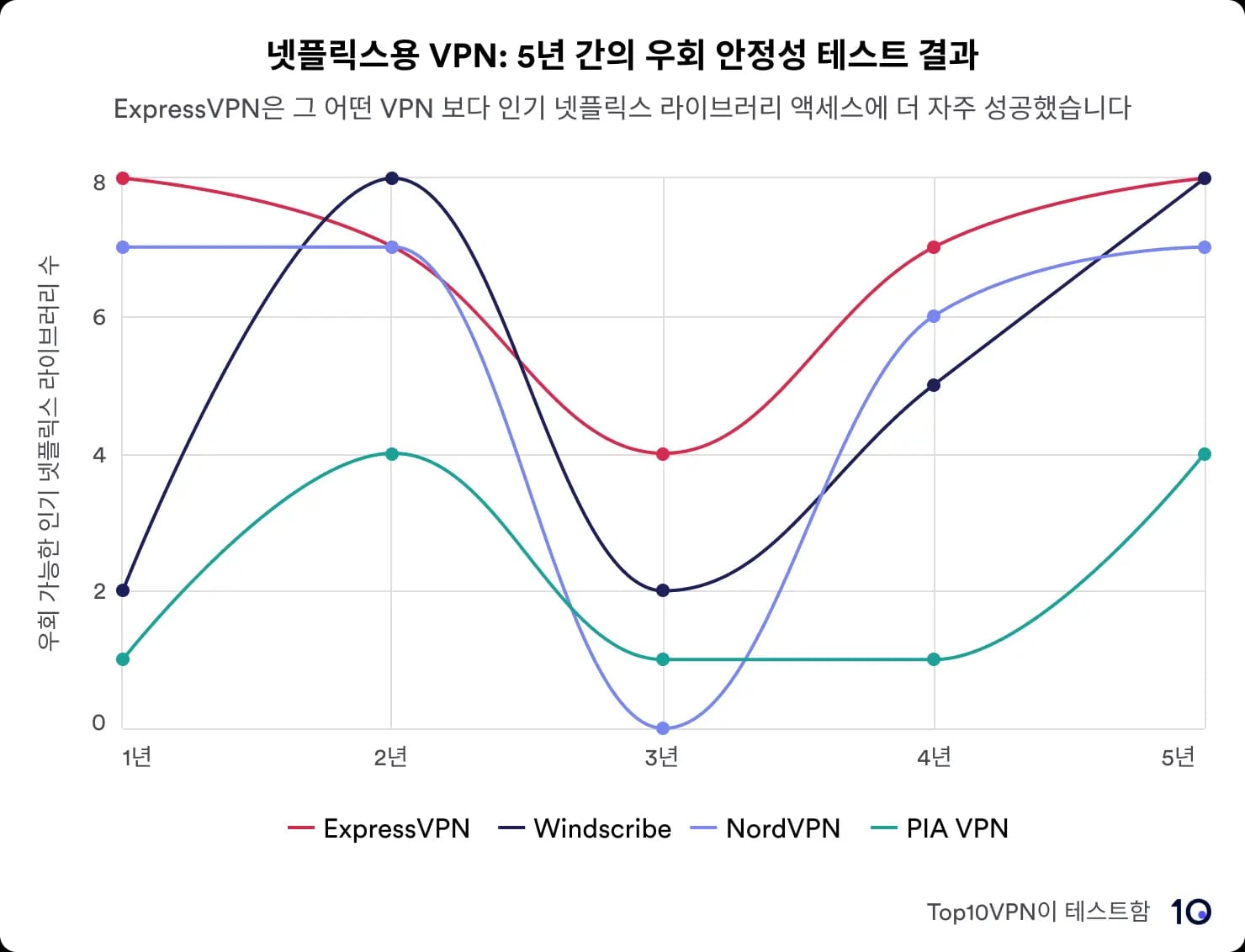 각 VPN의 넷플릭스 지역 차단 우회 성능을 보여주는 그래프