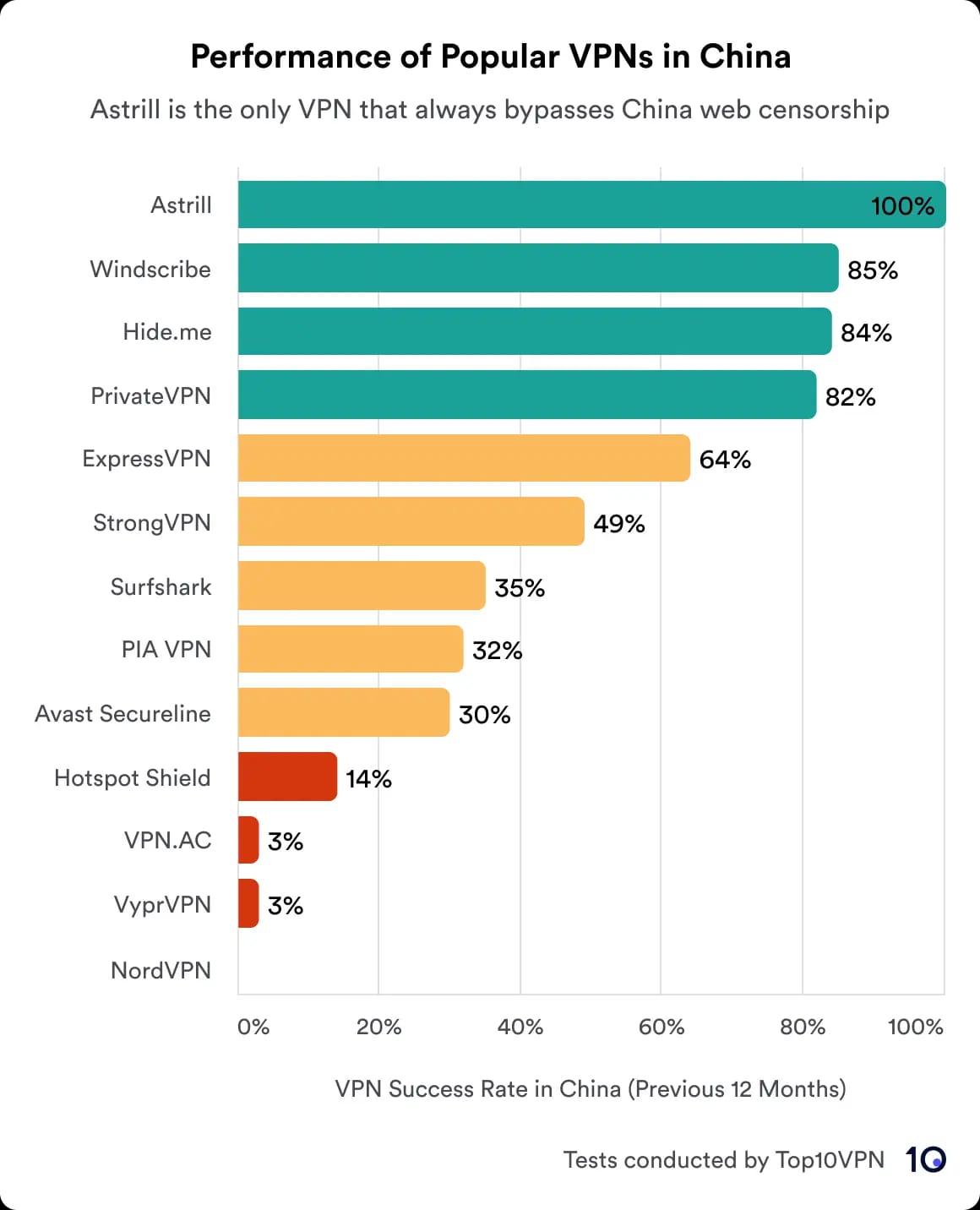 Bar chart showing VPN success in bypassing China web censorship.