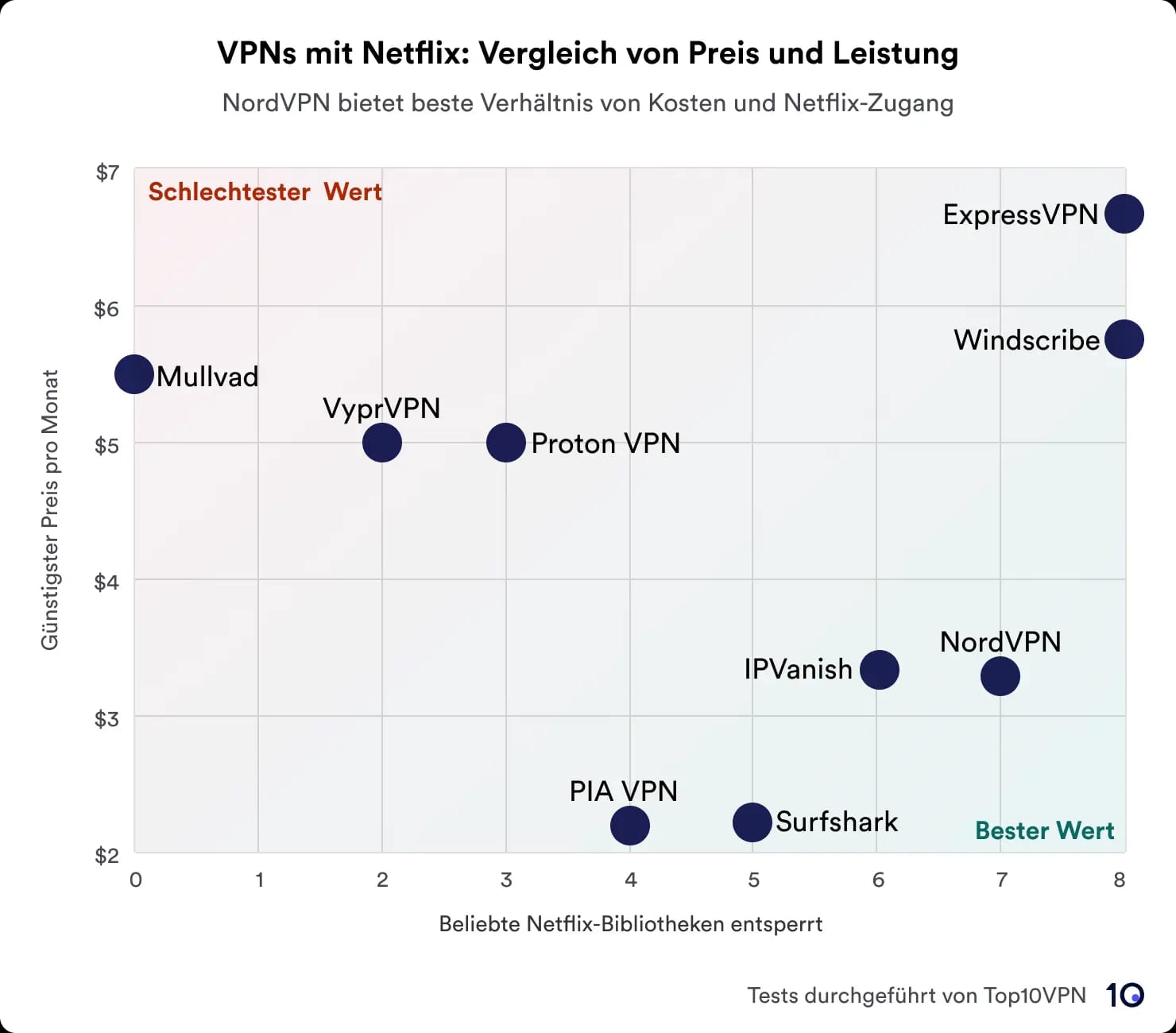 Streudiagramm, das einen Vergleich von VPN-Diensten basierend auf Preis und Leistung beim Entsperren von Netflix-Bibliotheken zeigt