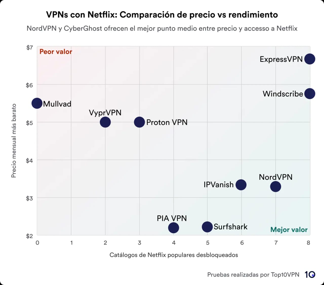 Diagrama de dispersión que muestra una comparación de los servicios VPN según el precio frente al rendimiento en el desbloqueo de bibliotecas de Netflix