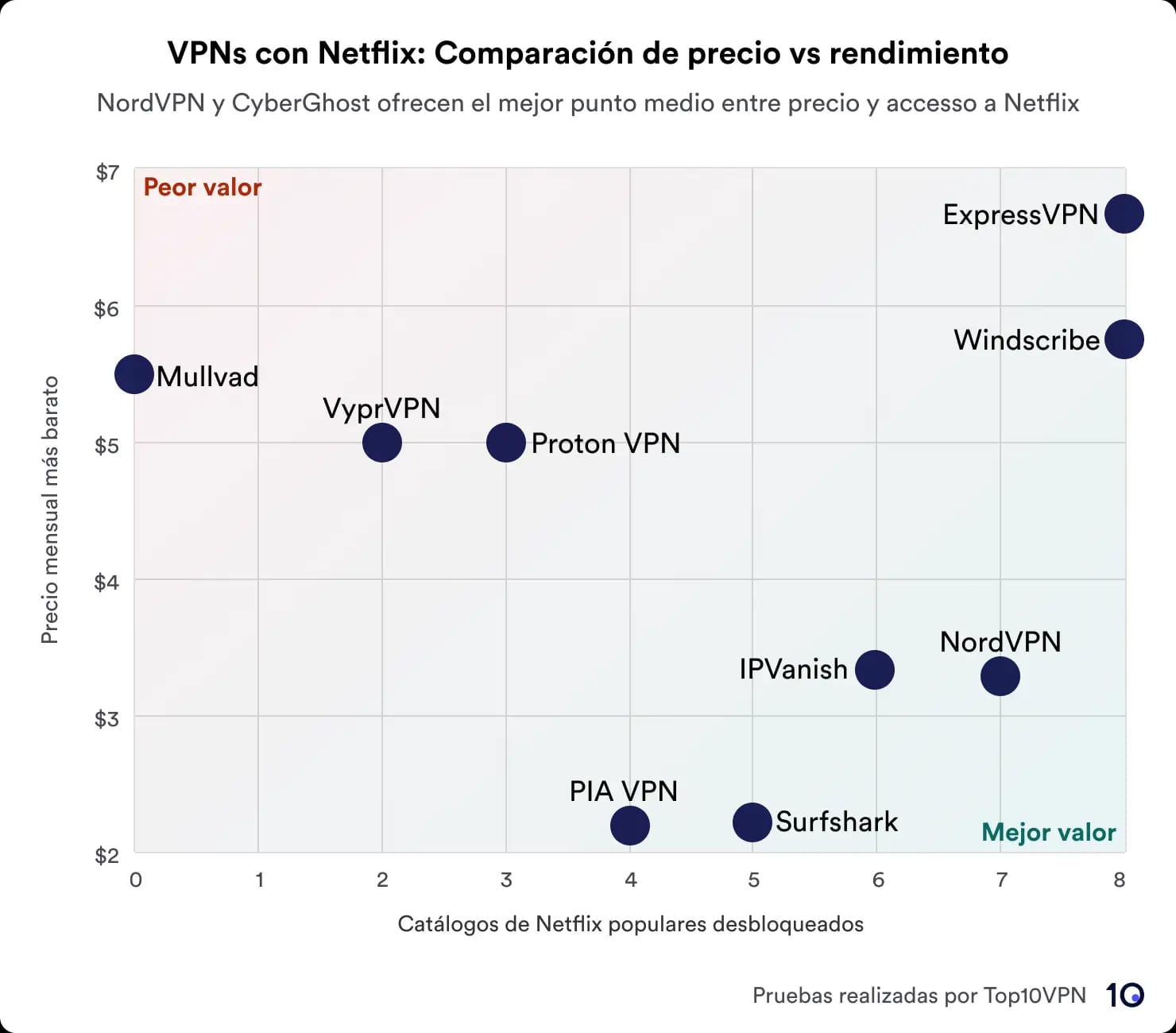 Diagrama de dispersión que muestra una comparación de los servicios VPN según el precio frente al rendimiento en el desbloqueo de bibliotecas de Netflix