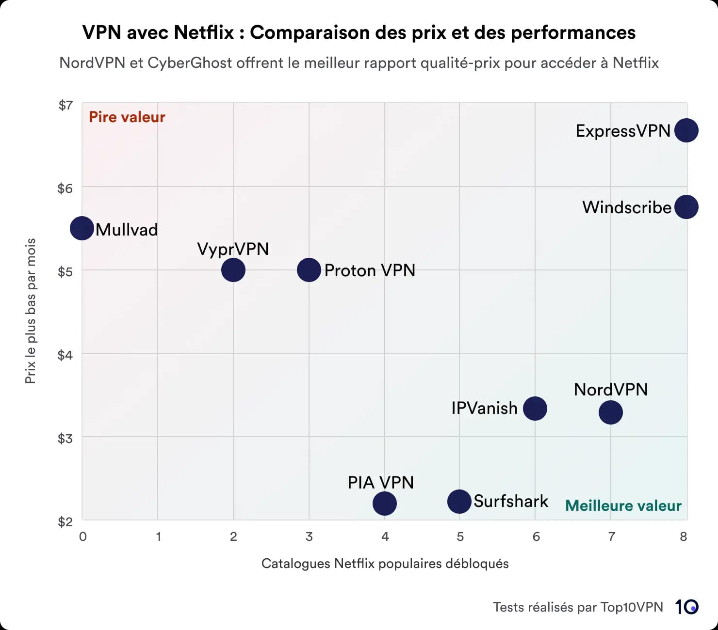 Nuage de points montrant une comparaison des services VPN basée sur le prix et les performances lors du déblocage des bibliothèques Netflix.