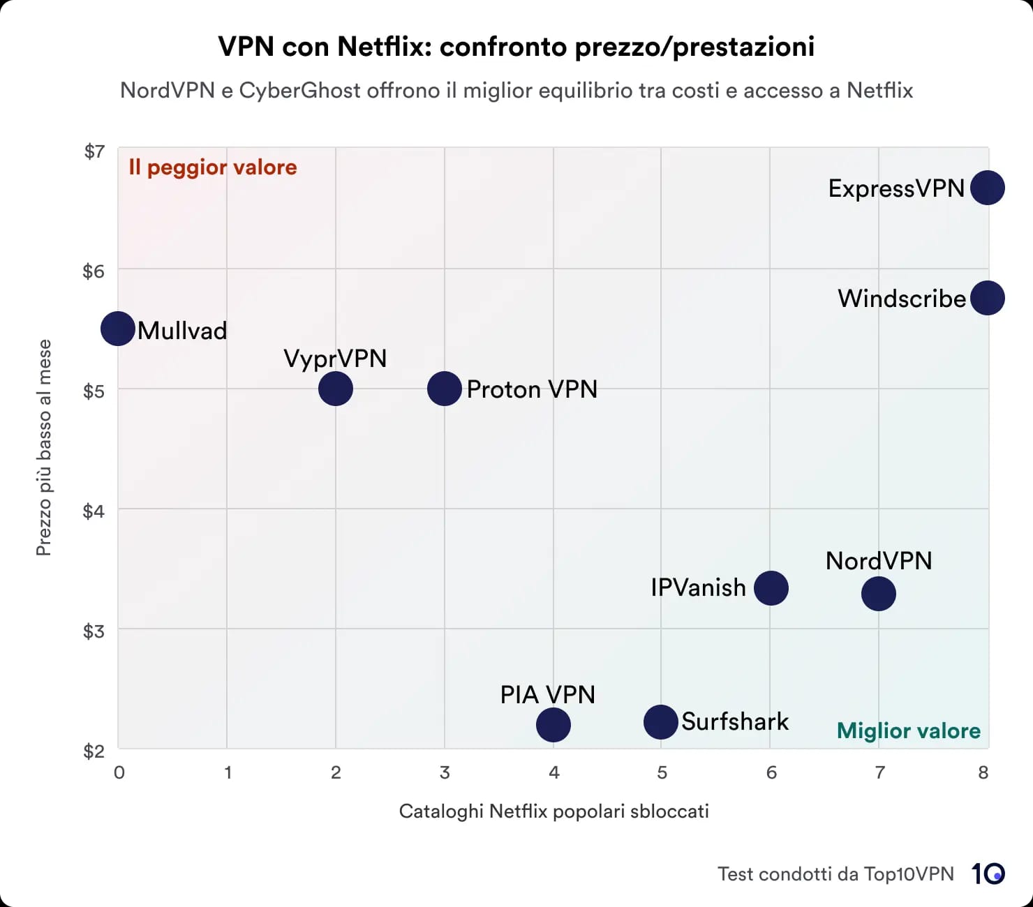 Grafico a dispersione che mostra un confronto tra servizi VPN in base al prezzo rispetto alle prestazioni nello sblocco delle librerie Netflix