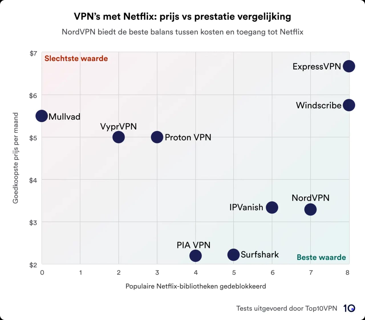 Scatterplot met een vergelijking van VPN-services op basis van prijs versus prestatie bij het deblokkeren van Netflix-bibliotheken