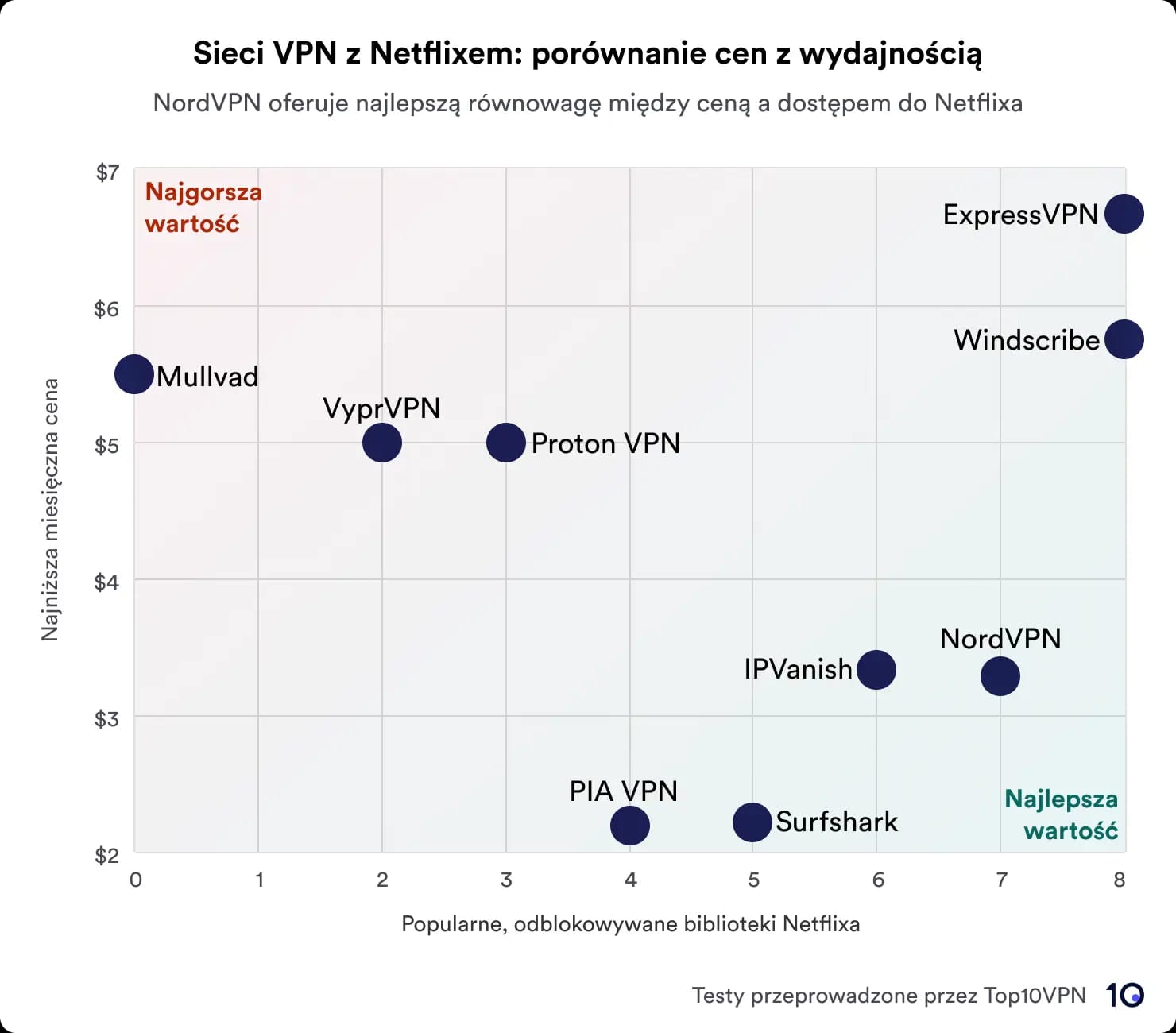 Wykres punktowy przedstawiający porównanie usług VPN na podstawie ceny i wydajności w odblokowywaniu bibliotek Netflix