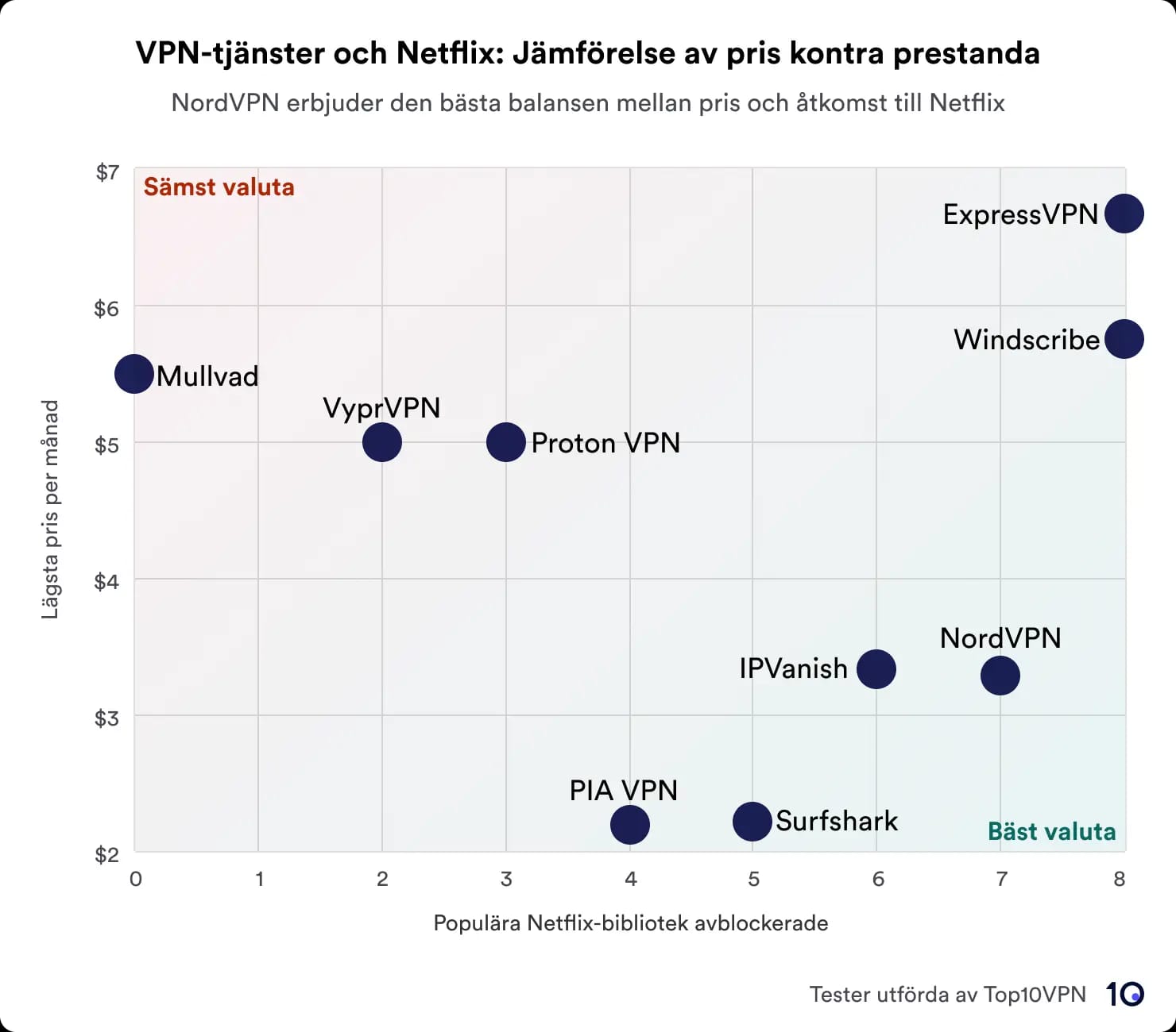 Scatterplot som visar en jämförelse av VPN-tjänster baserat på pris kontra prestanda vid avblockering av Netflix-bibliotek