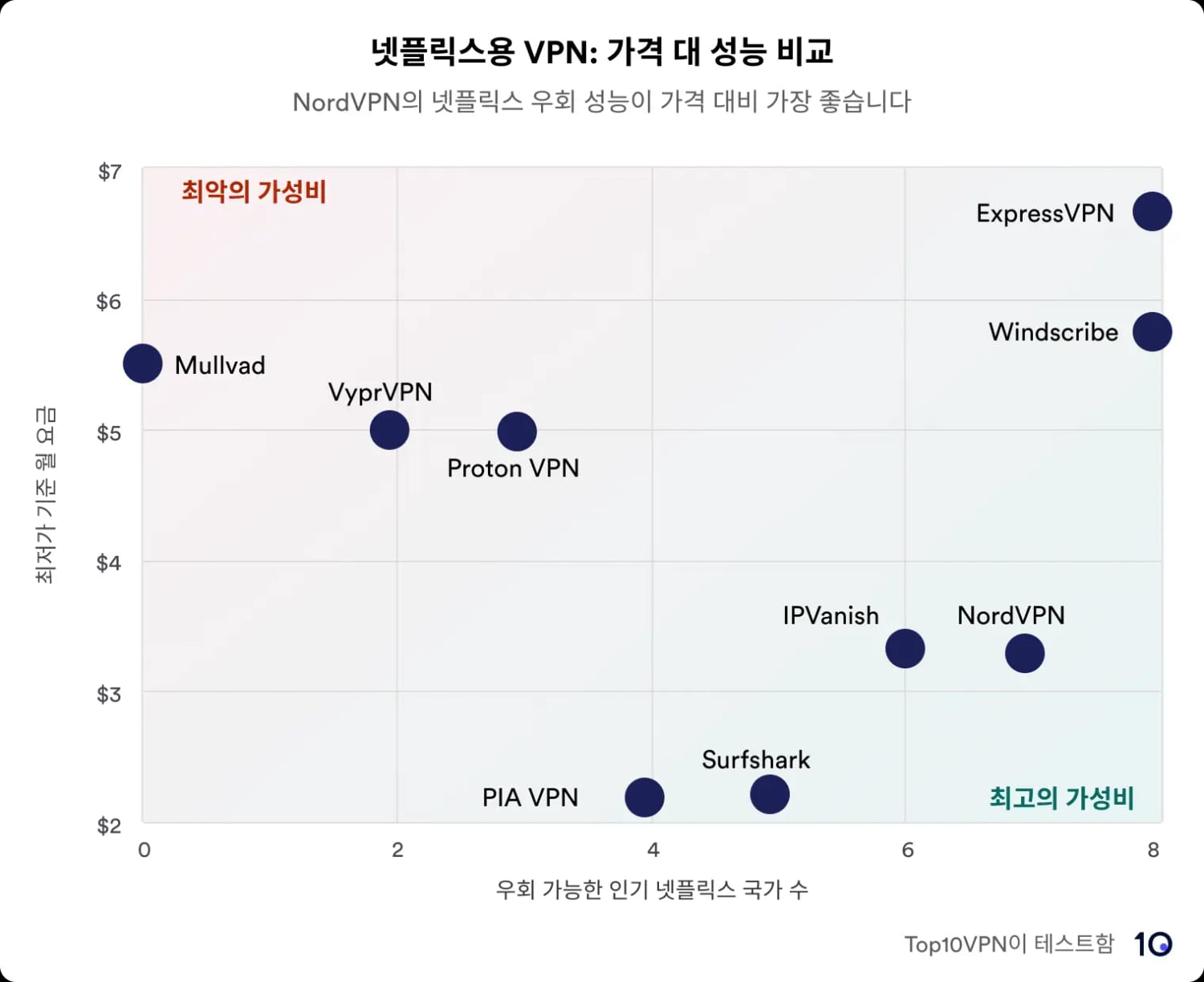 VPN 서비스의 넷플릭스 우회 성능 대비 가격을 비교한 산점도.
