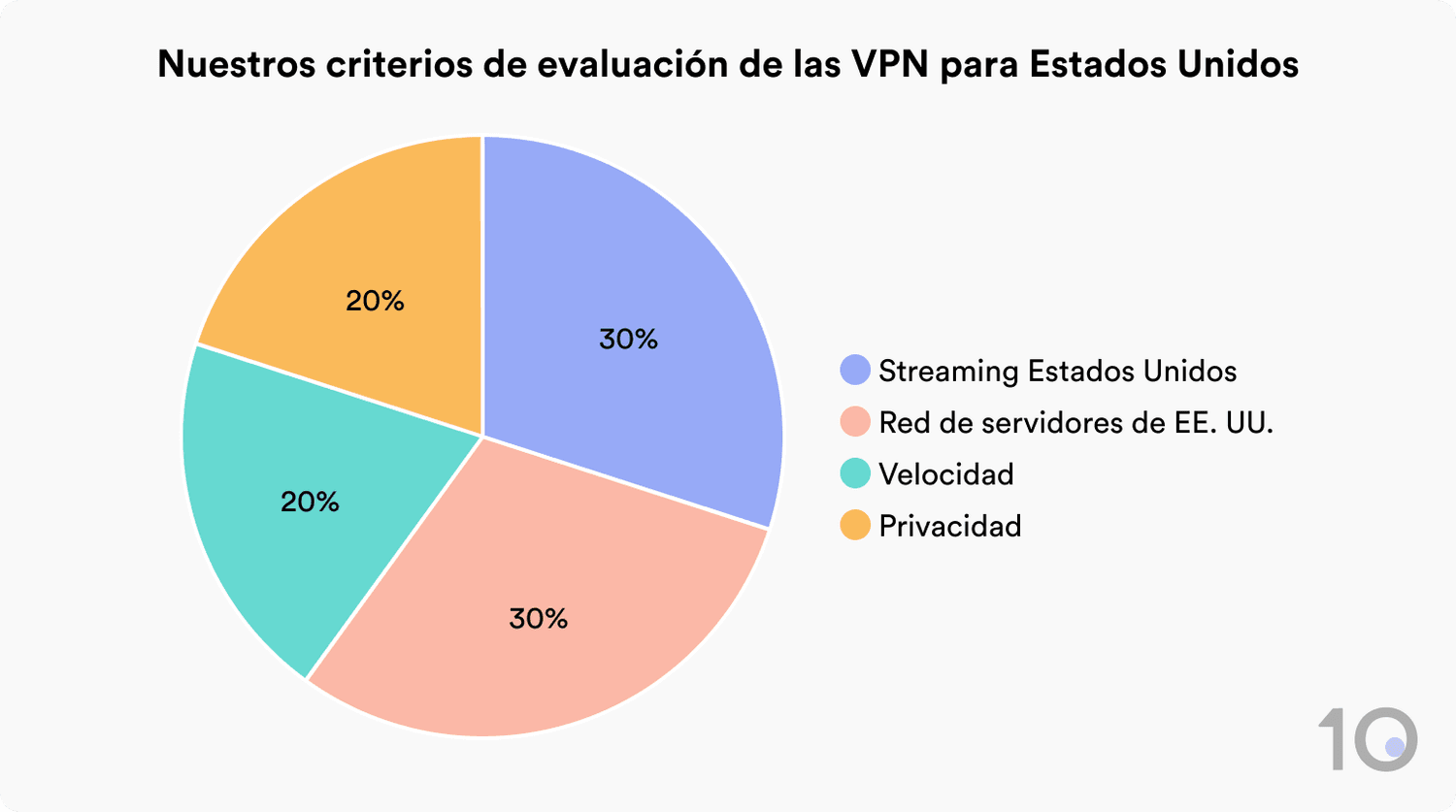 Nuestros criterios de evaluación de las VPN para EE. UU.