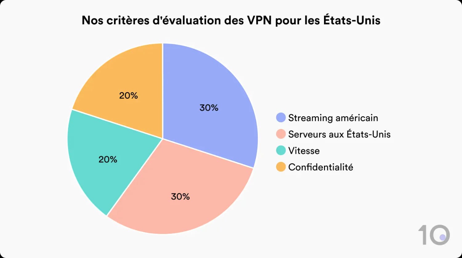 Diagramme circulaire montrant la répartition de notre méthodologie VPN pour les États-Unis