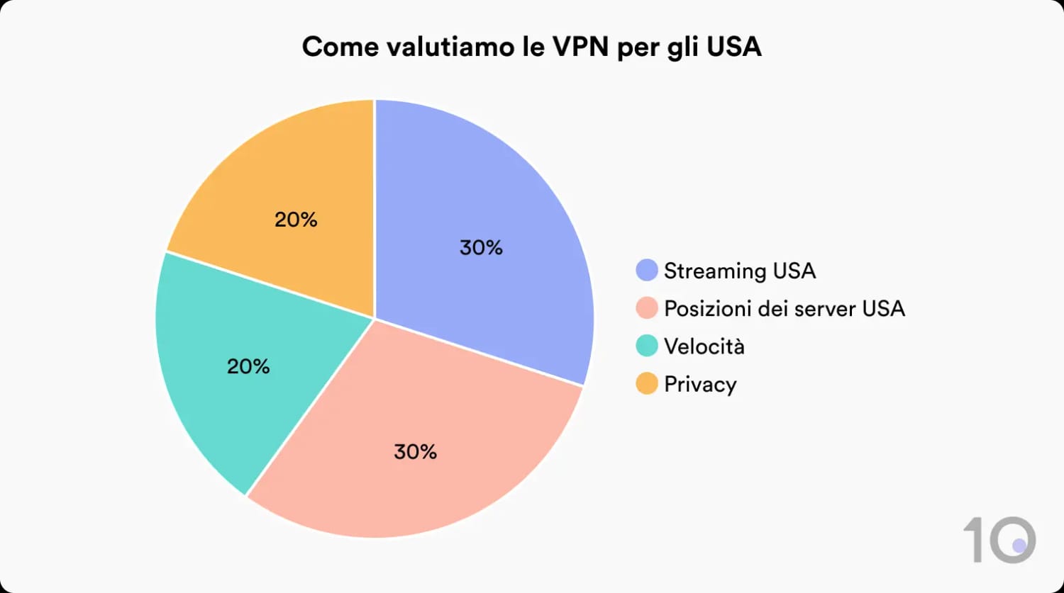 Ripartizione delle categorie di test delle VPN per gli Stati Uniti
