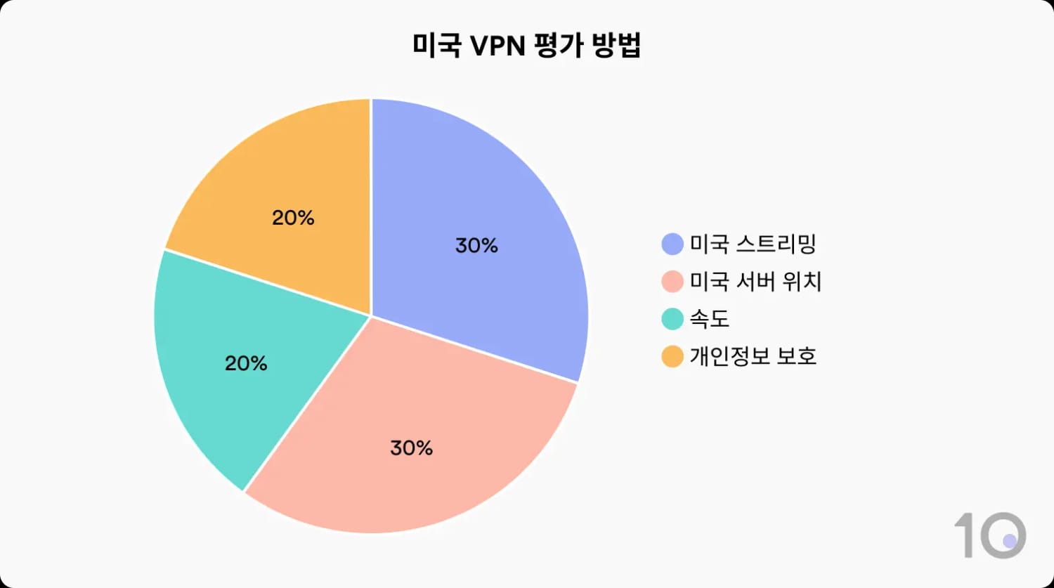 미국 VPN 평가 방법