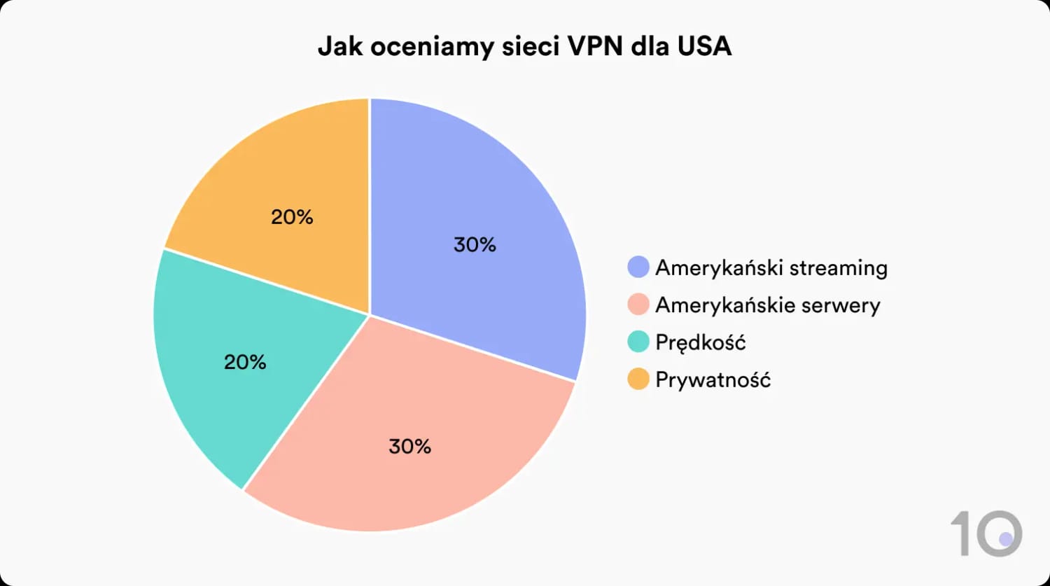 Jak oceniamy sieci VPN dla USA
