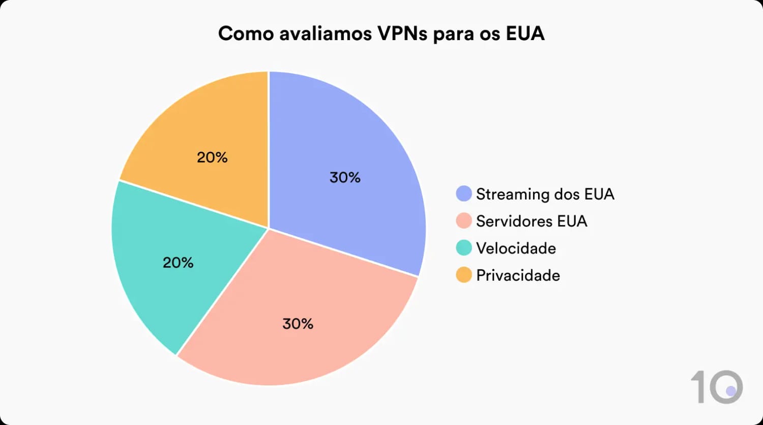 Análise de categorias de testes de VPN para os Estados Unidos