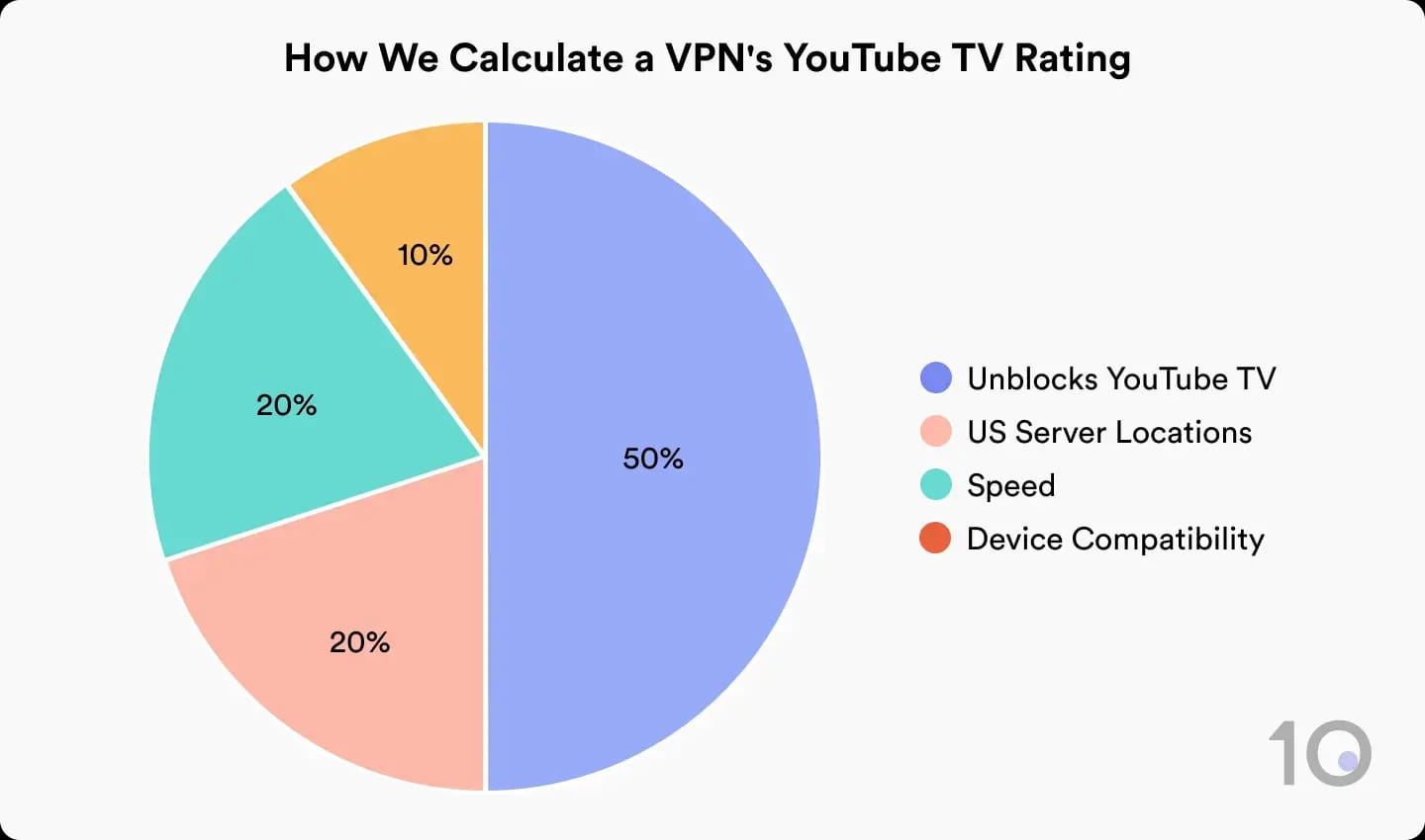 Pie chart showing the breakdown of our YouTube TV VPN rating system