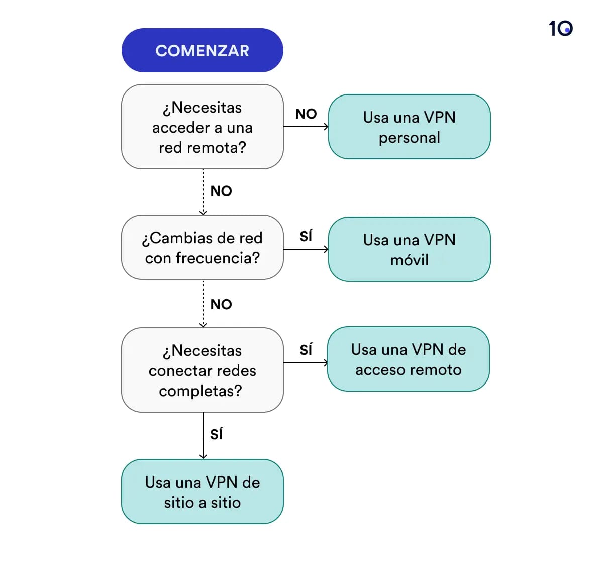 Diagrama de flujo para ayudarte a elegir el tipo de VPN que necesitas