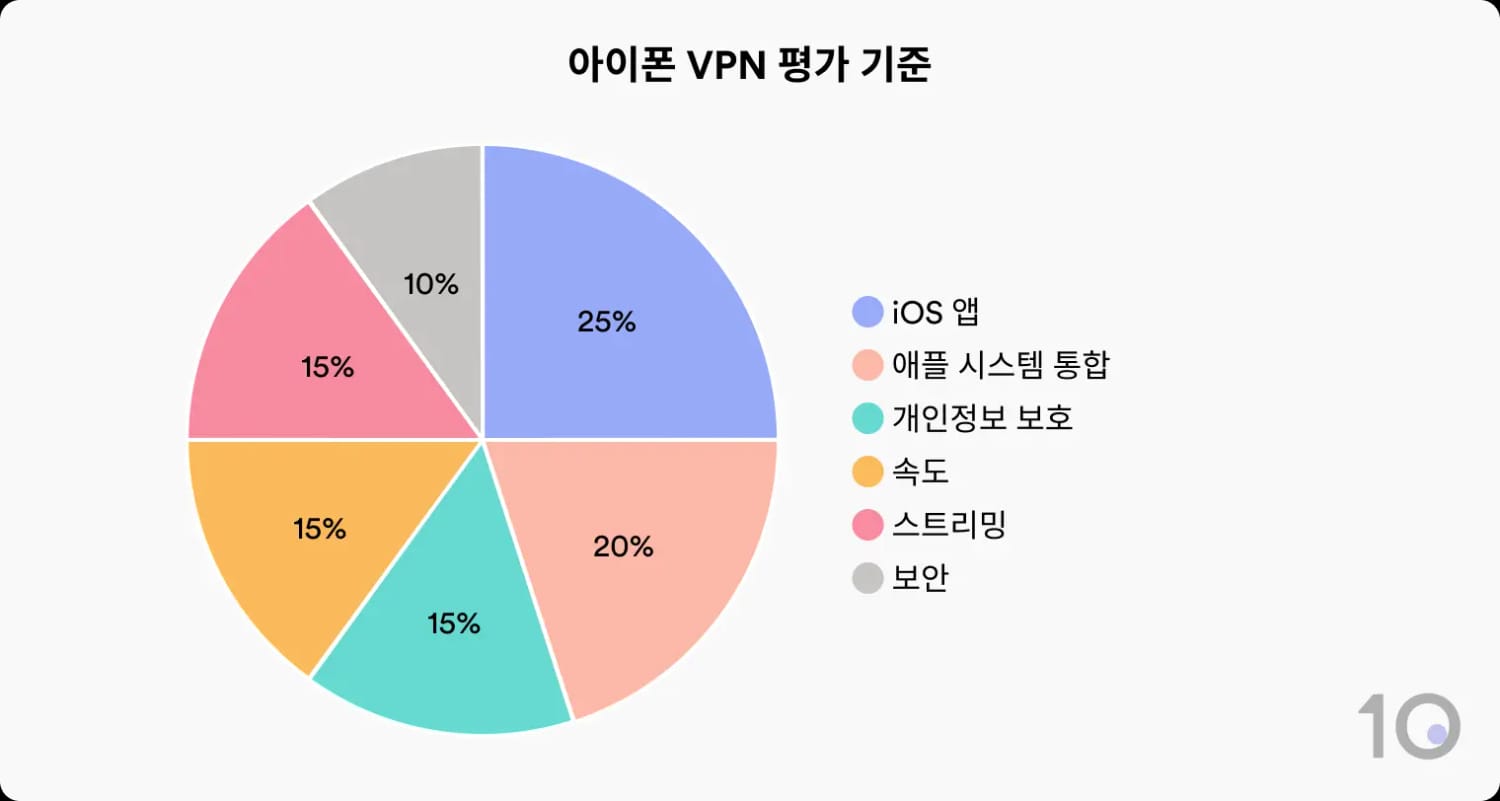 iPhone용 VPN 평가 방법