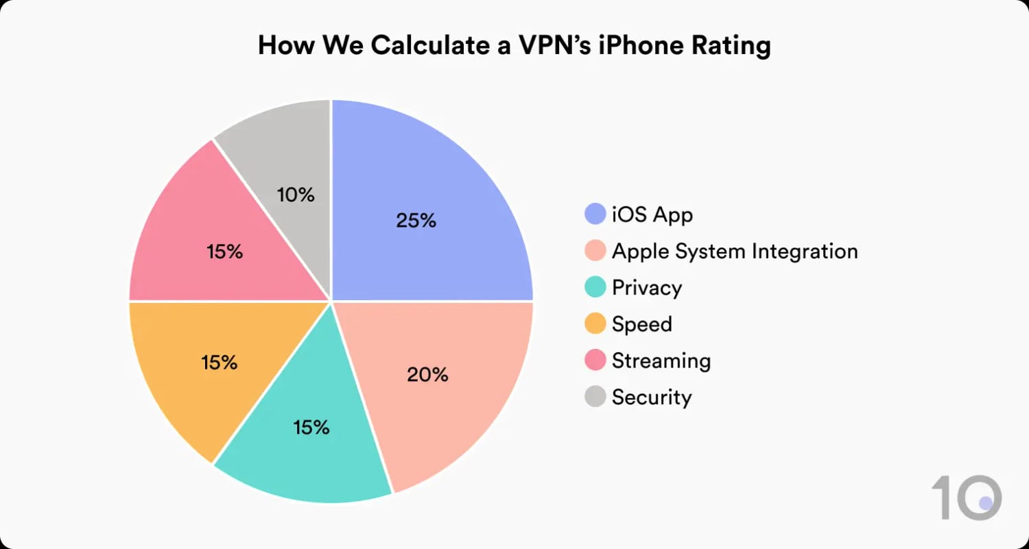 How we rate a VPN for iPhone