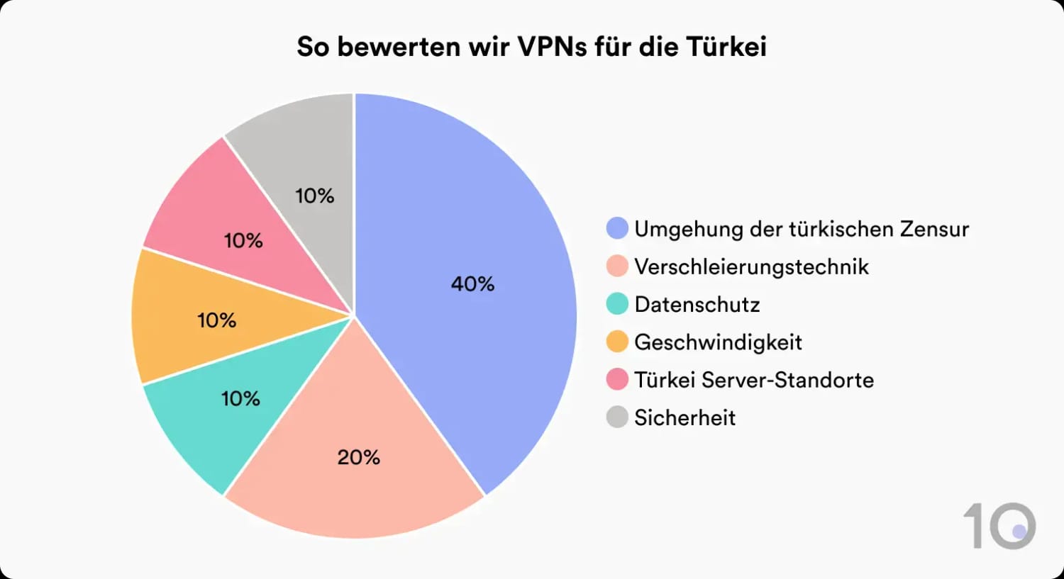Kreisdiagramm mit den 6 Kriterien für die Berechnung der Gesamtbewertung eines VPN in der Türkei