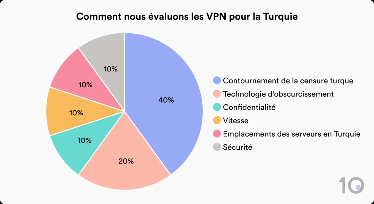 Comment nous évaluons les VPN pour la Turquie