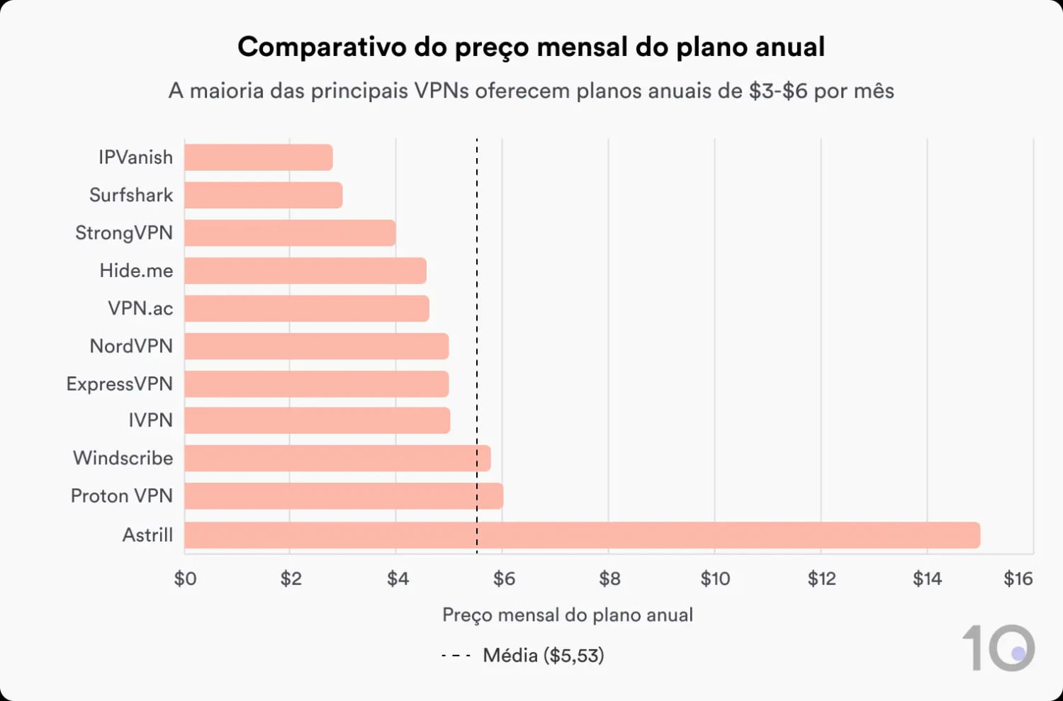 Gráfico de barra comparando os preços de planos anuais de VPNs