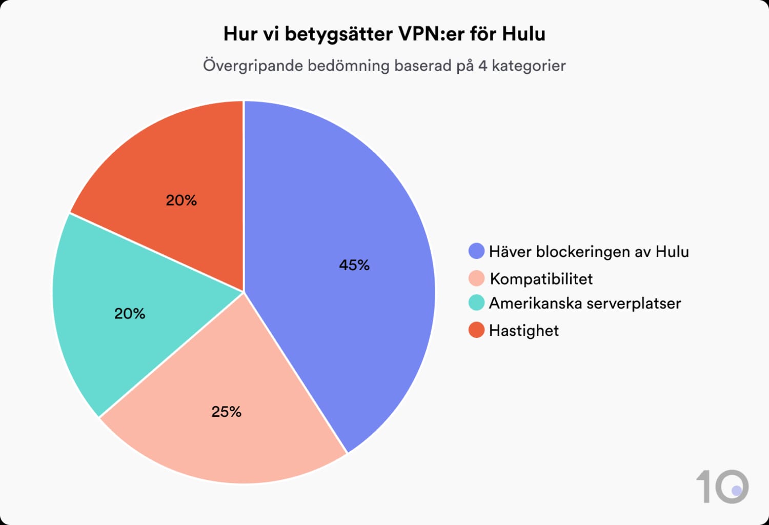Hur Top10VPN betygsätter VPN:er för Hulu
