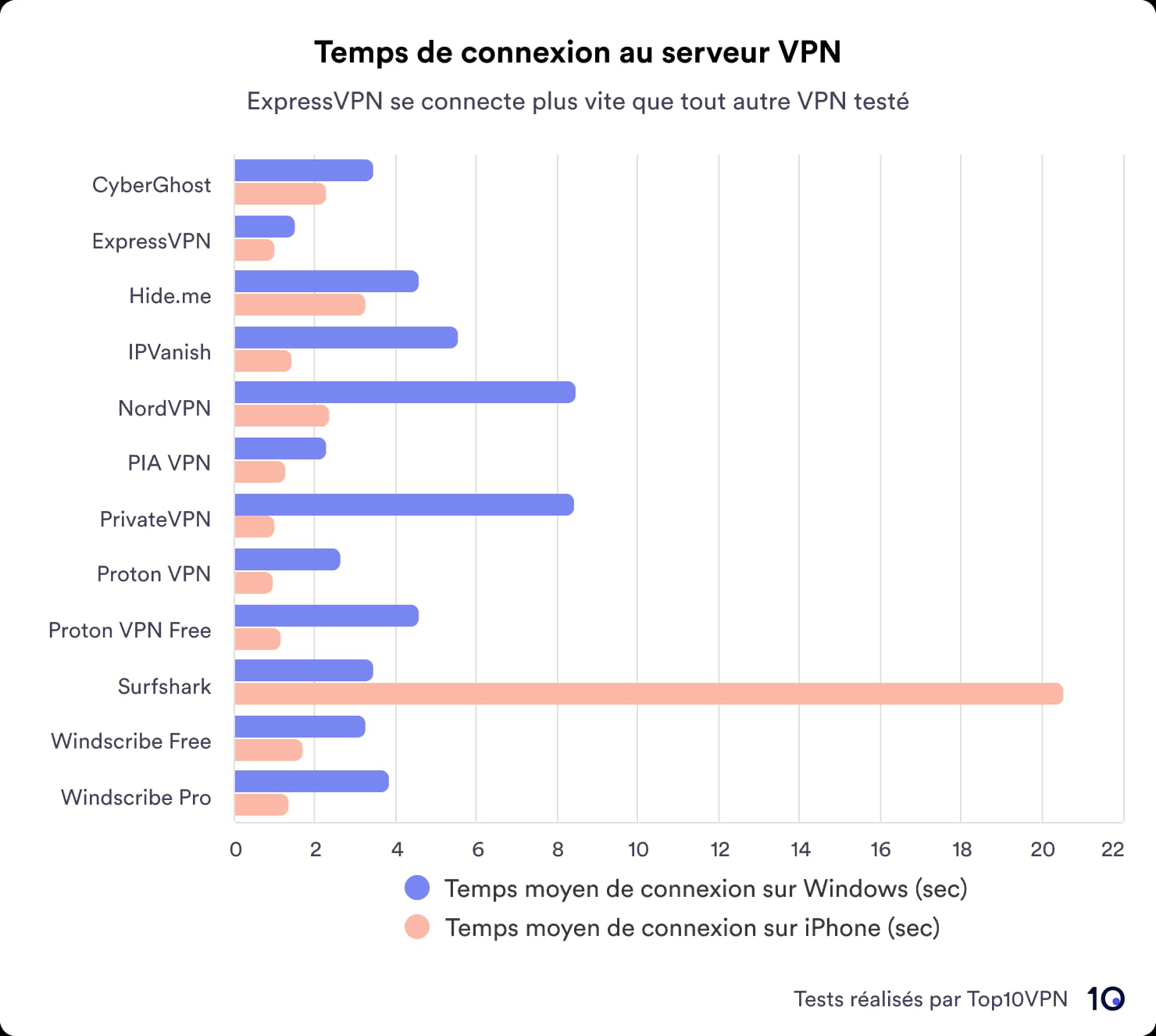 Diagramme à barres comparant les temps de connexion entre différents VPN sur iPhone et Windows